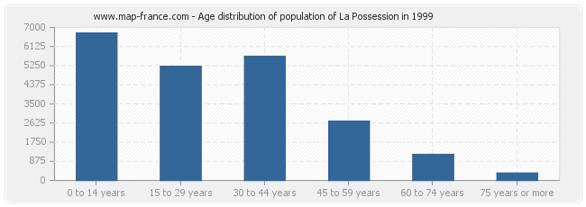 Age distribution of population of La Possession in 1999